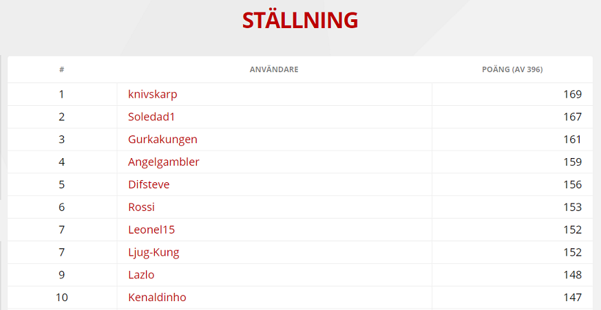 Vinnare av VM-tipset!